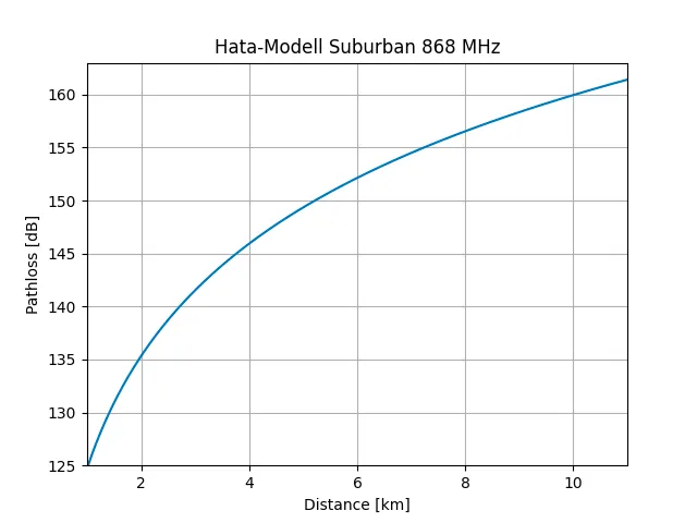 Hata, Suburban, 868MHz